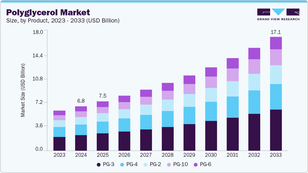 Polyglycerol market size and growth forecast (2023-2033)