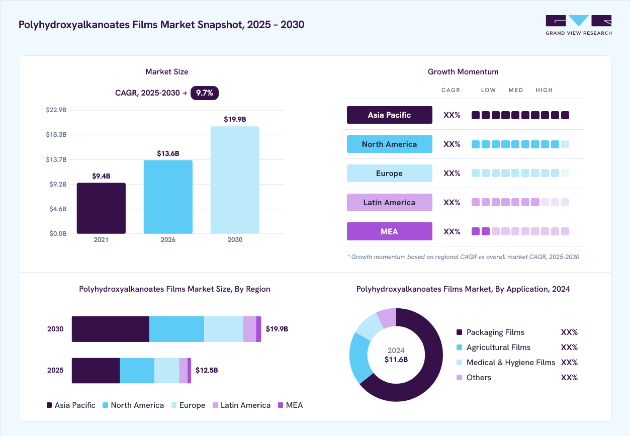 Polyhydroxyalkanoates films market overview: Grand View Research estimates the global market size at USD 11.6 billion in 2024, projected to grow from USD 13.6 billion in 2026 to USD 19.9 billion by 2030 at a 9.7% CAGR, with regional growth momentum.