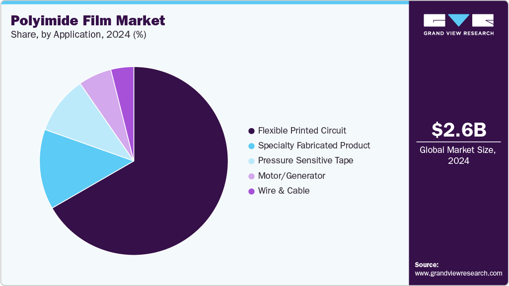 Polyimide Film Market Share