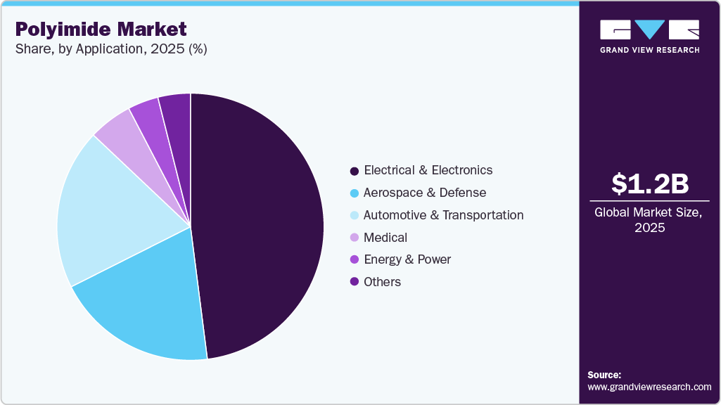 Polyimide Market Share