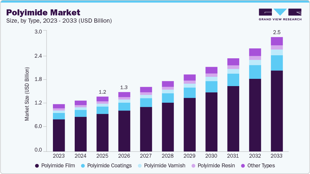 Polyimide market size and growth forecast (2023-2033)