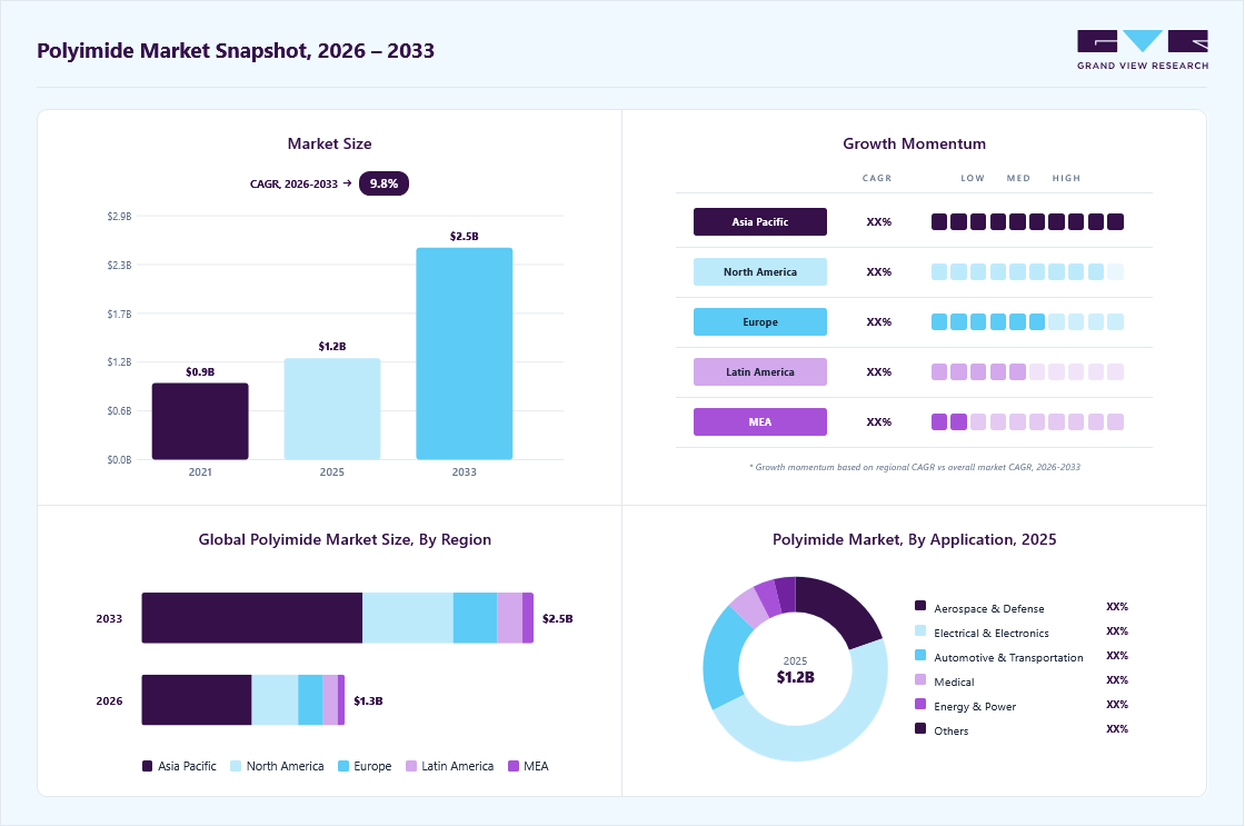 Polyimide market overview: Grand View Research estimates the global market size at USD 1.2 billion in 2025, projected to grow from USD 1.3 billion in 2026 to USD 2.5 billion by 2033 at a 9.8% CAGR, with regional growth momentum.
