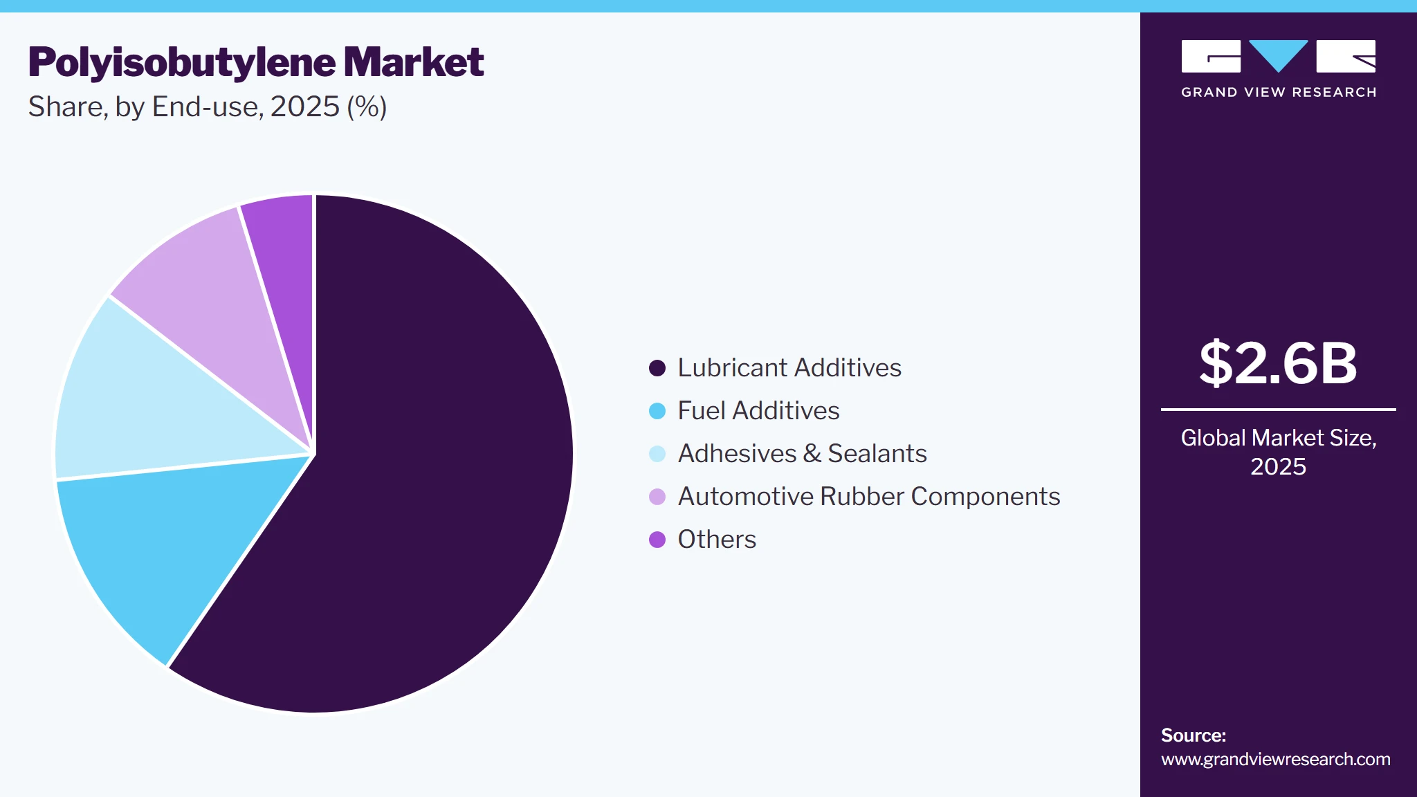 Polyisobutylene Market Share Polyisobutylene Market Share