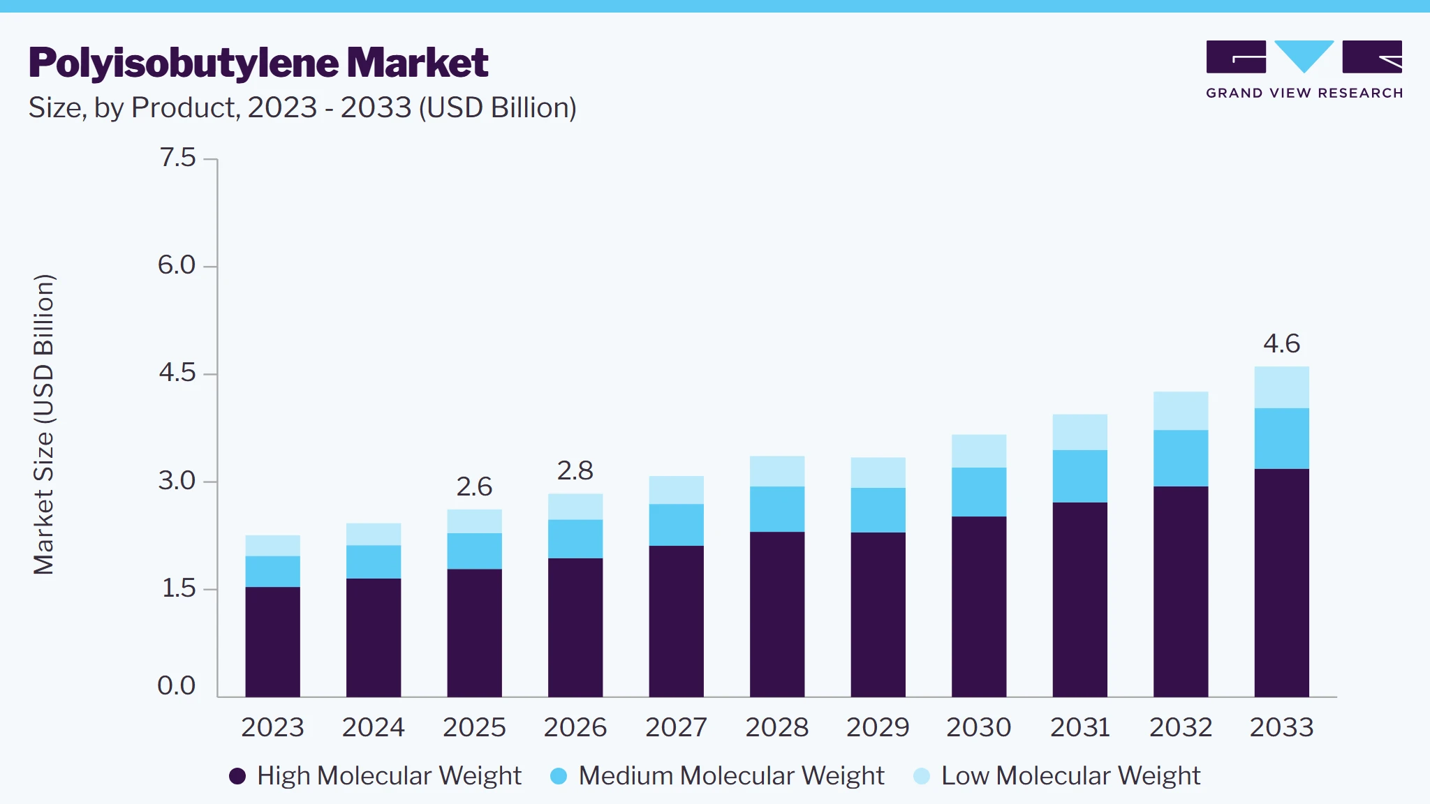 Polyisobutylene market size and growth forecast (2023-2033) Polyisobutylene market size and growth forecast (2023-2033)