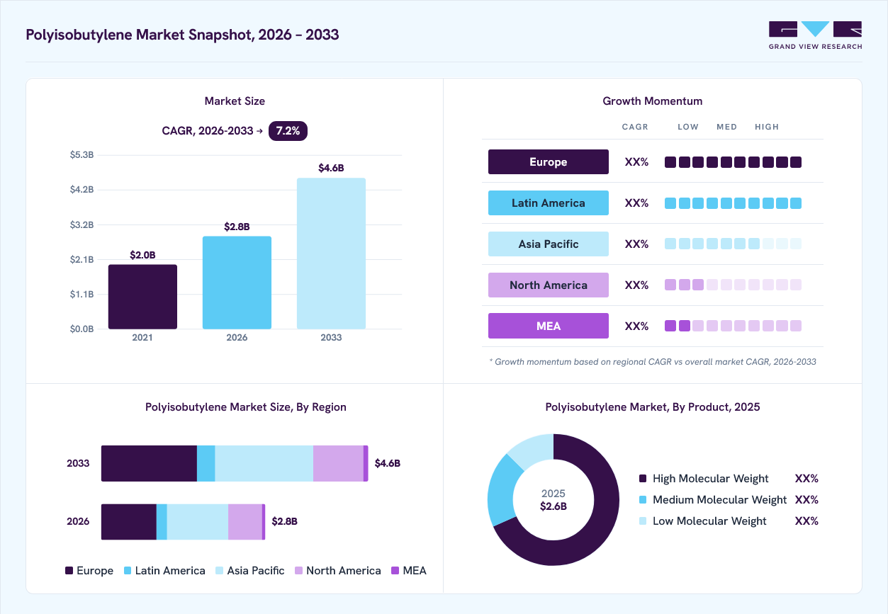 Polyisobutylene market overview: Grand View Research estimates the global market size at USD 2.6 billion in 2025, projected to grow from USD 2.8 billion in 2026 to USD 4.6 billion by 2033 at a 7.2% CAGR, with regional growth momentum.