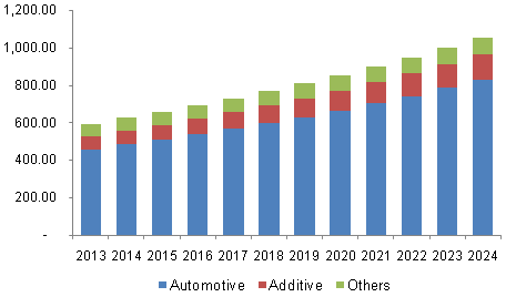 U.S. Polyisobutylene Market Revenue, By Application, 2013 - 2024 (USD Million)