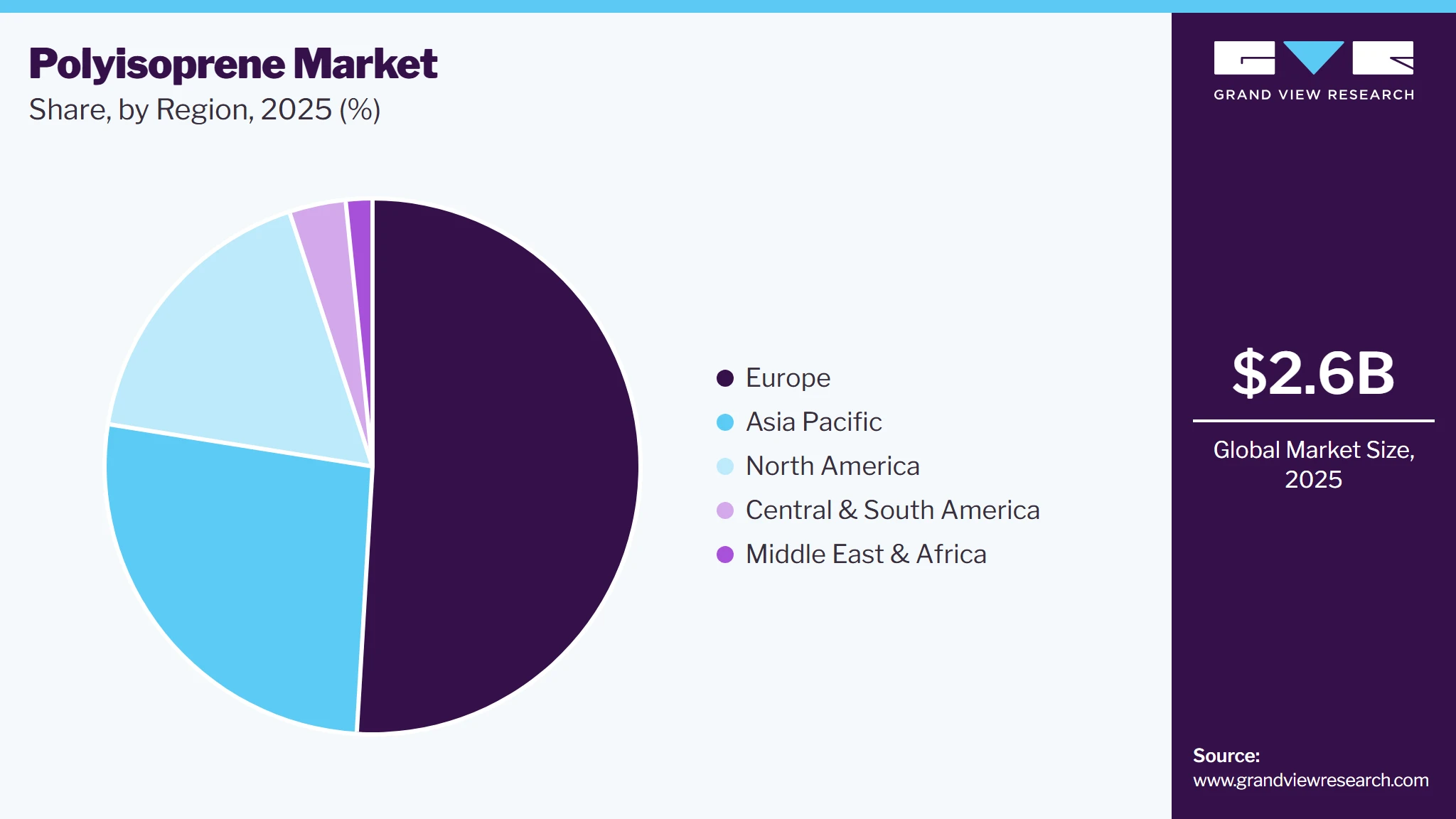Polyisoprene Market Share