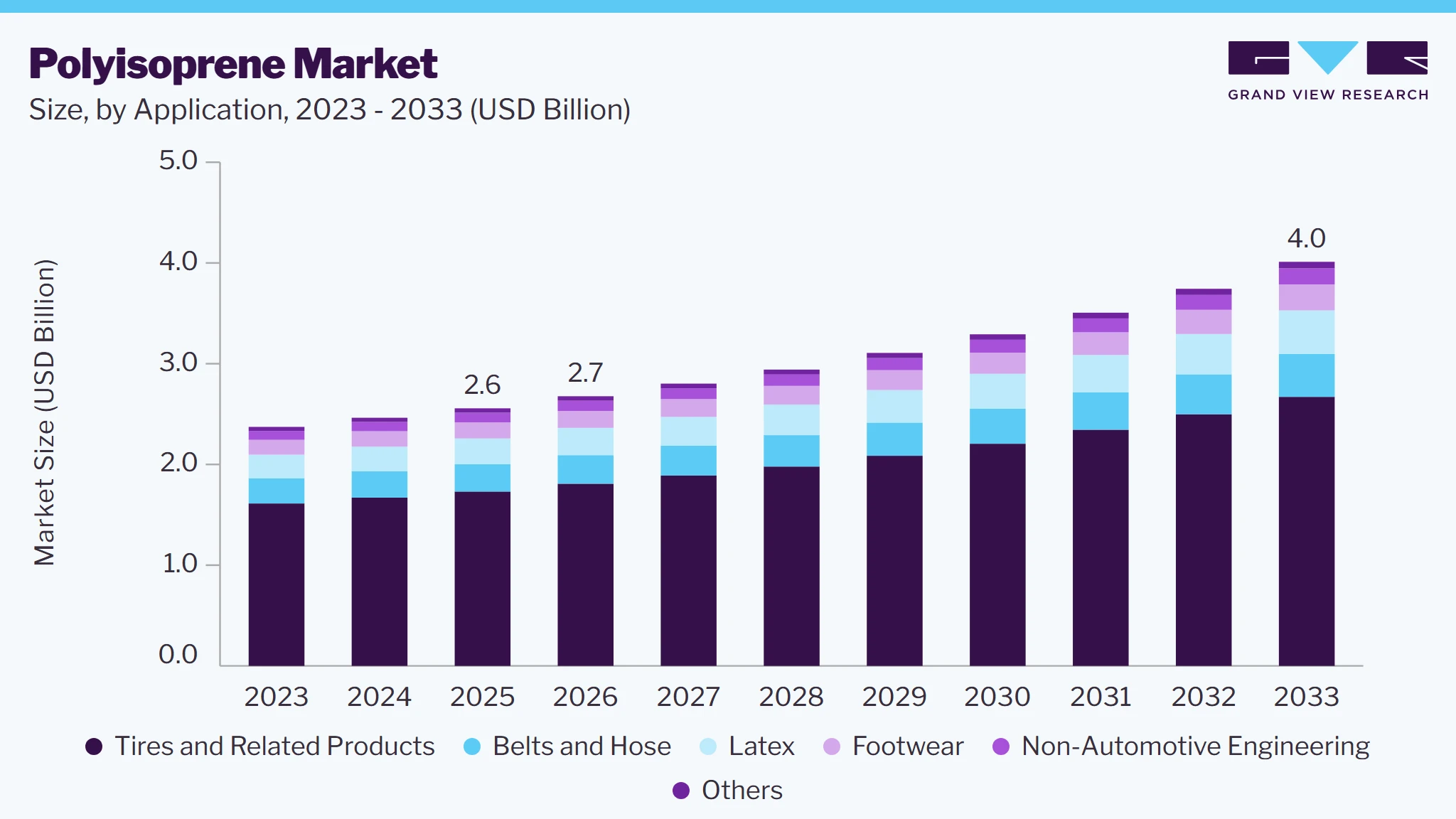 Polyisoprene market size and growth forecast (2023-2033)