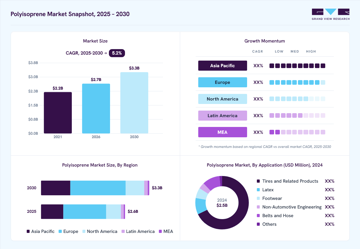 Polyisoprene market overview: Grand View Research estimates the global market size at USD 2.5 billion in 2024, projected to grow from USD 2.7 billion in 2026 to USD 3.3 billion by 2030 at a 5.2% CAGR, with regional growth momentum.