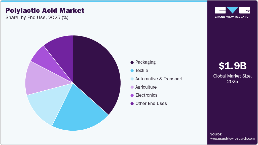 Polylactic Acid Market Share