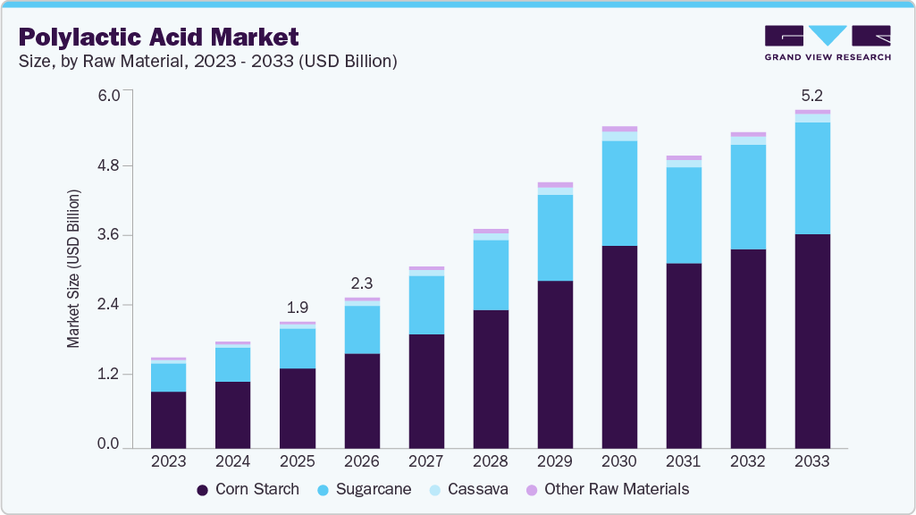 Polylactic acid market size and growth forecast (2023-2033)