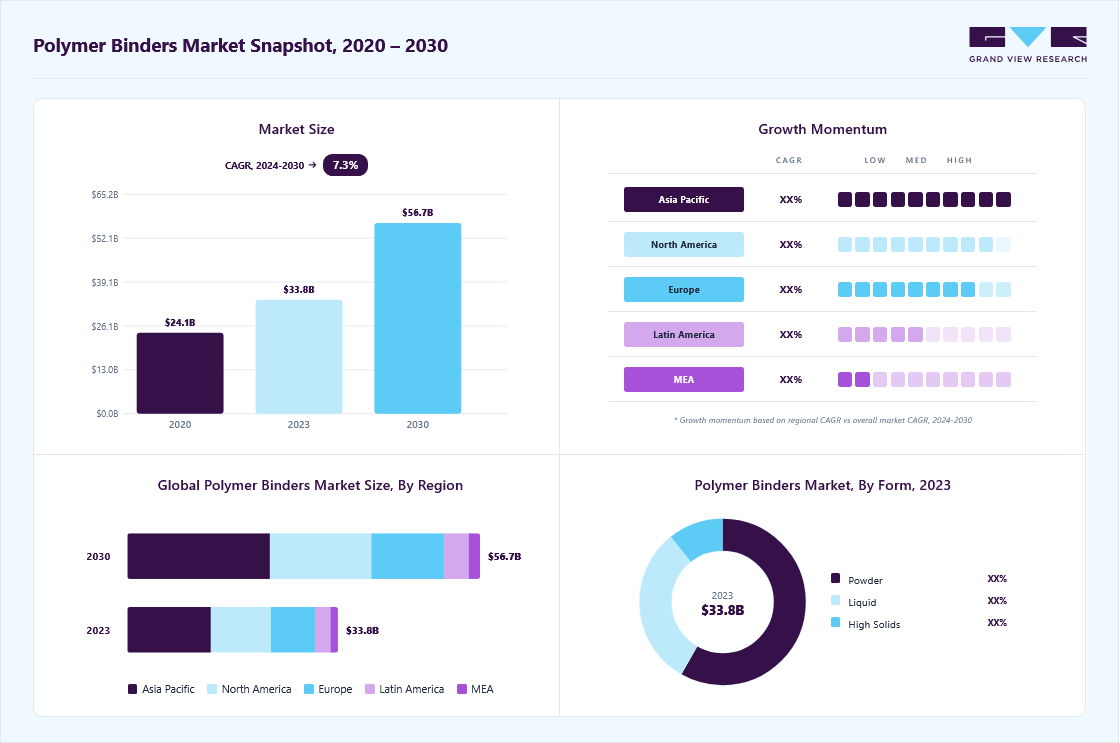 Polymer binders market size in 2023 (USD 33.84 billion), revenue forecast for 2030 (USD 56.68 billion), growth trends (CAGR 7.3% from 2025 to 2030), and regional growth momentum