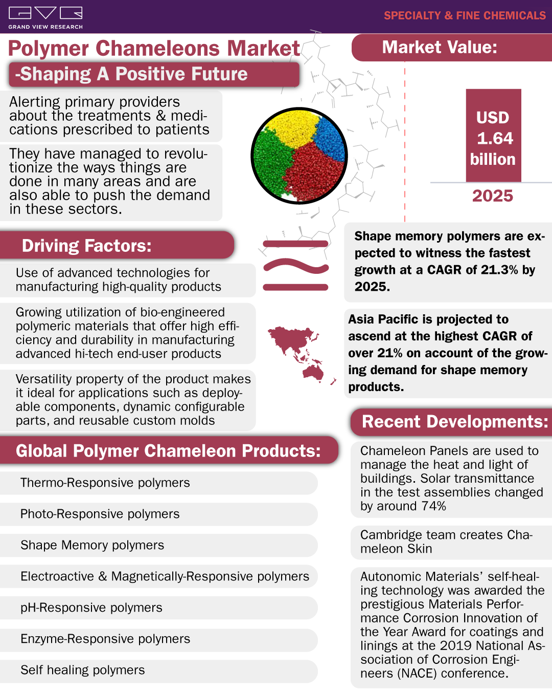 Polymer Chameleons market