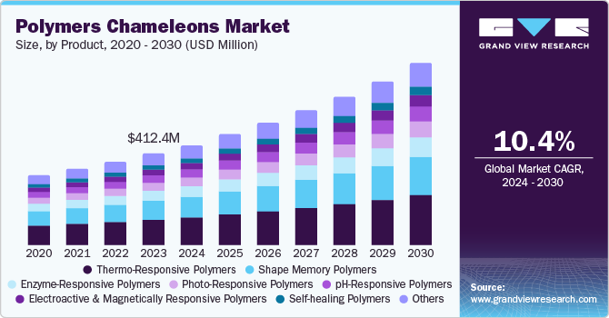 Polymer chameleons market