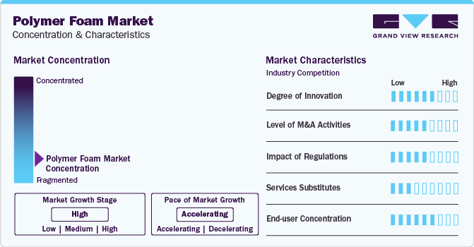 Polymer Foam Market Concentration & Characteristics