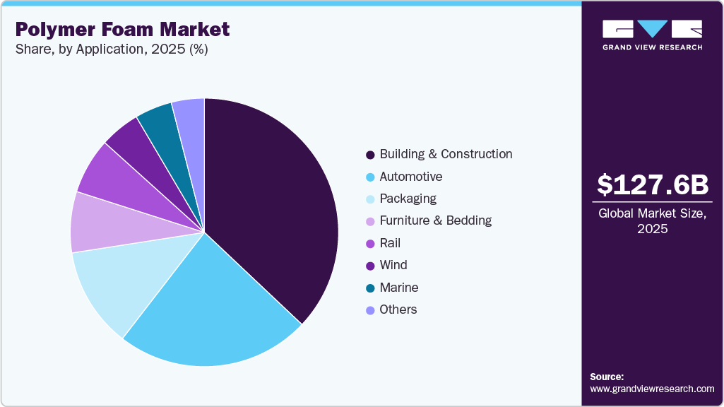 Polymer Foam Market Share Polymer Foam Market Share