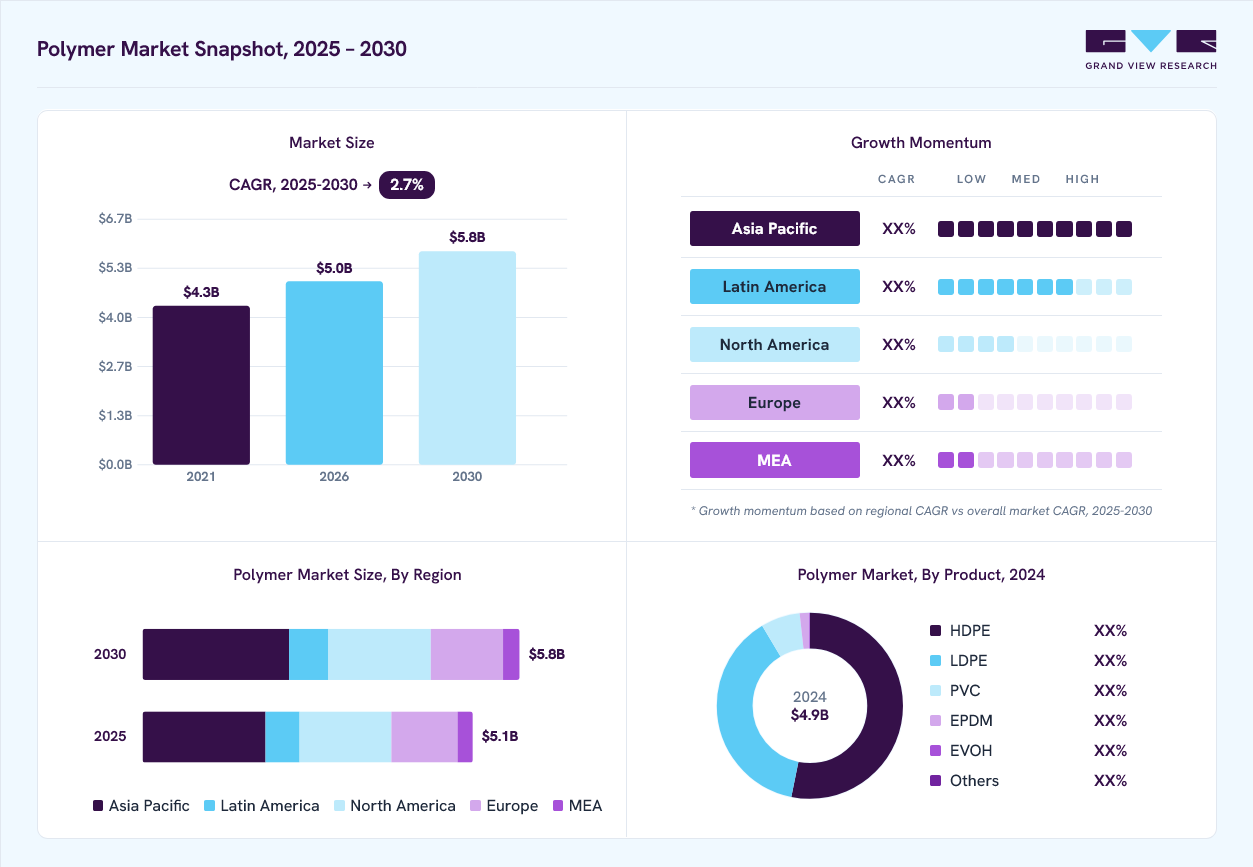 Polymer market overview: Grand View Research estimates the global market size at USD 4.9 billion in 2024, projected to grow from USD 5.0 billion in 2026 to USD 5.8 billion by 2030 at a 2.7% CAGR, with regional growth momentum.