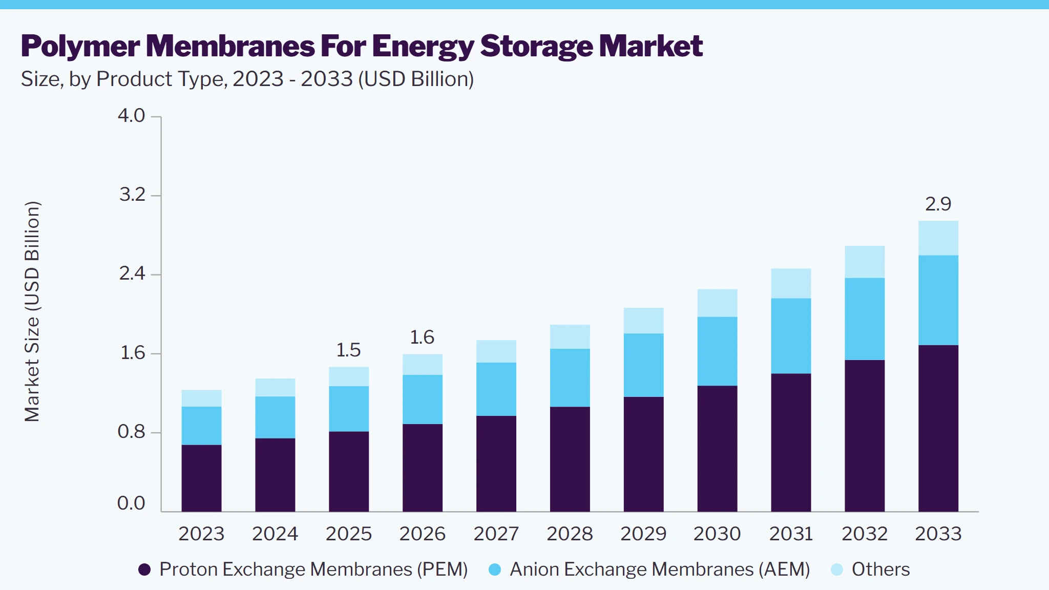 Polymer membranes for energy storage market size and growth forecast (2023-2033)