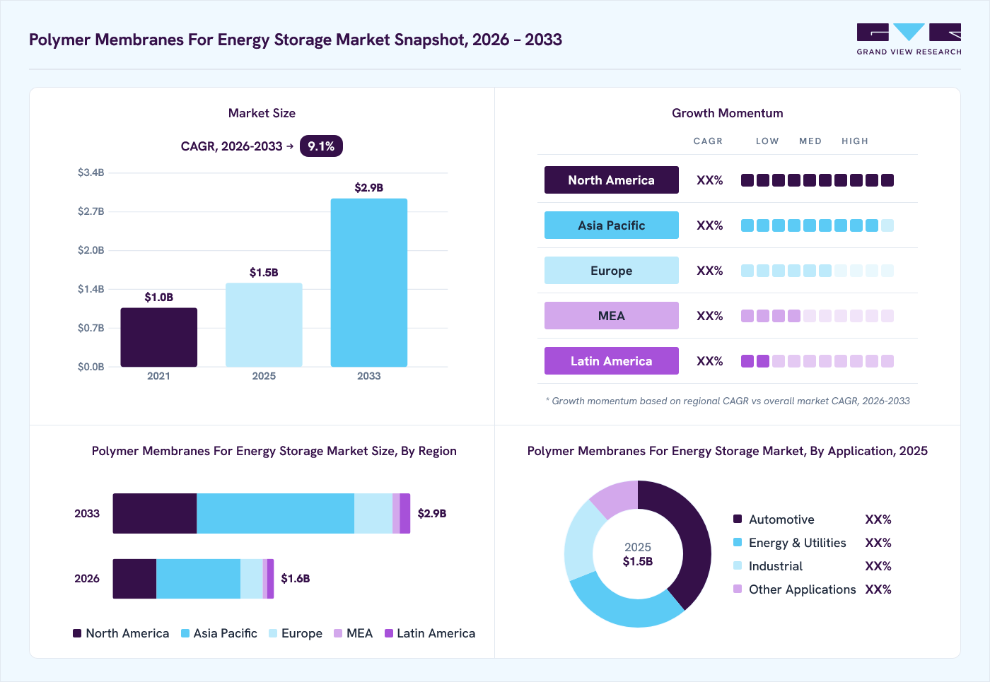Polymer membranes for energy storage market overview: Grand View Research estimates the global market size at USD 1.5 billion in 2025, projected to grow from USD 1.6 billion in 2026 to USD 2.9 billion by 2033 at a 9.1% CAGR, with regional growth momentum.