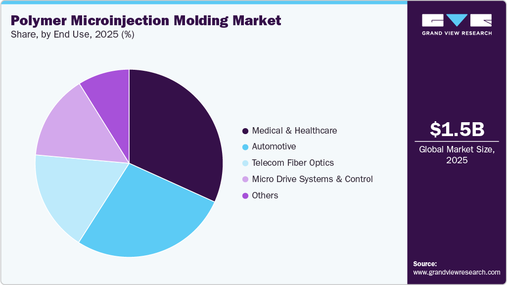 Polymer Microinjection Molding Market Share Polymer Microinjection Molding Market Share