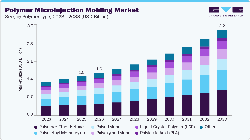 Polymer microinjection molding market size and growth forecast (2023-2033) Polymer microinjection molding market size and growth forecast (2023-2033)