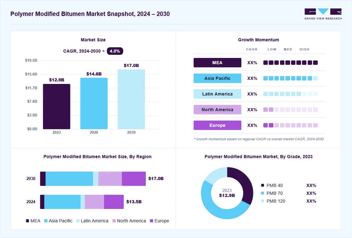 Polymer modified bitumen market overview: Grand View Research estimates the global market size at USD 12.9 billion in 2023, projected to grow from USD 14.6 billion in 2026 to USD 17.0 billion by 2030 at a 4.0% CAGR, with regional growth momentum.