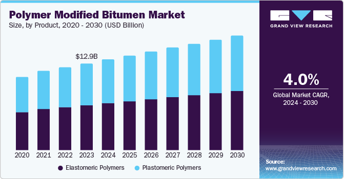 U.S. polymer modified bitumen market