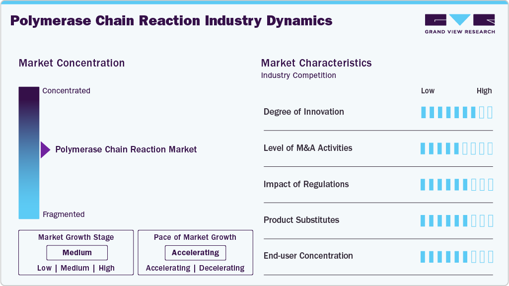 Polymerase Chain Reaction Industry Dynamics