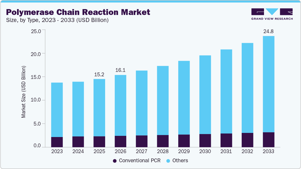 Polymerase chain reaction market size and growth forecast (2023-2033)