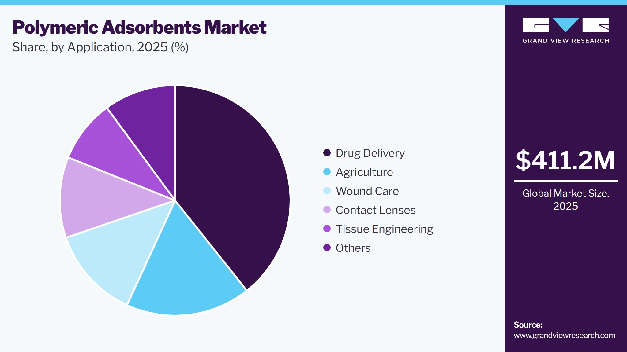 Polymeric Adsorbents Market Share