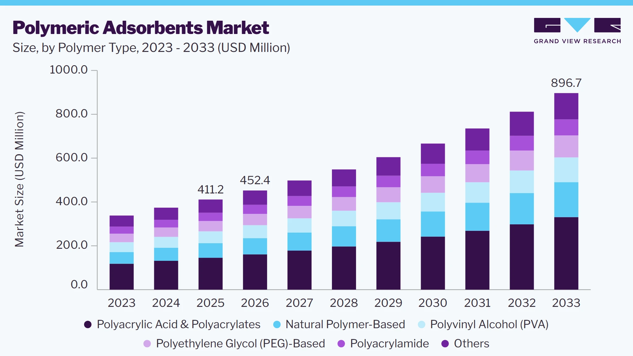 Polymeric adsorbents market size and growth forecast (2023-2033)
