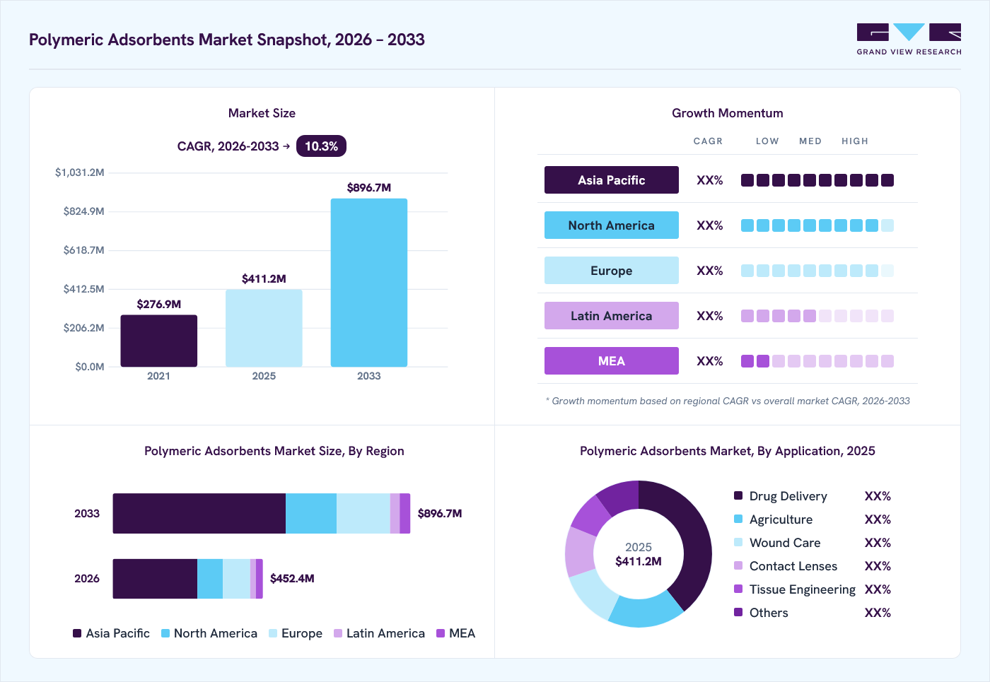 Polymeric adsorbents market overview: Grand View Research estimates the global market size at USD 411.2 million in 2025, projected to grow from USD 452.4 million in 2026 to USD 896.7 million by 2033 at a 10.3% CAGR, with regional growth momentum.