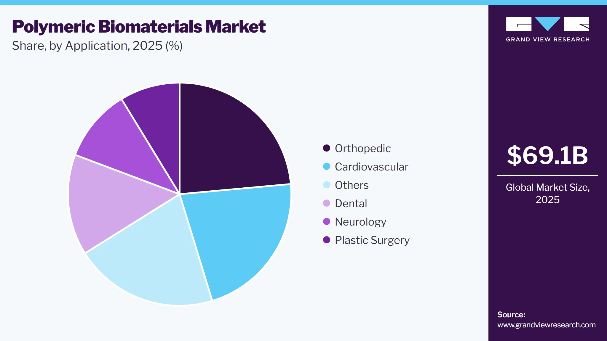 Polymeric Biomaterials Market Share