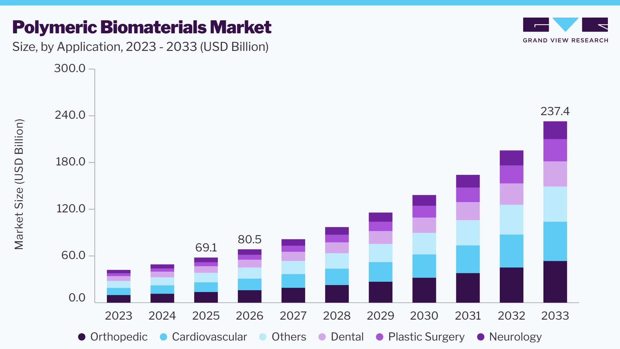 Polymeric biomaterials market size and growth forecast (2023-2033)