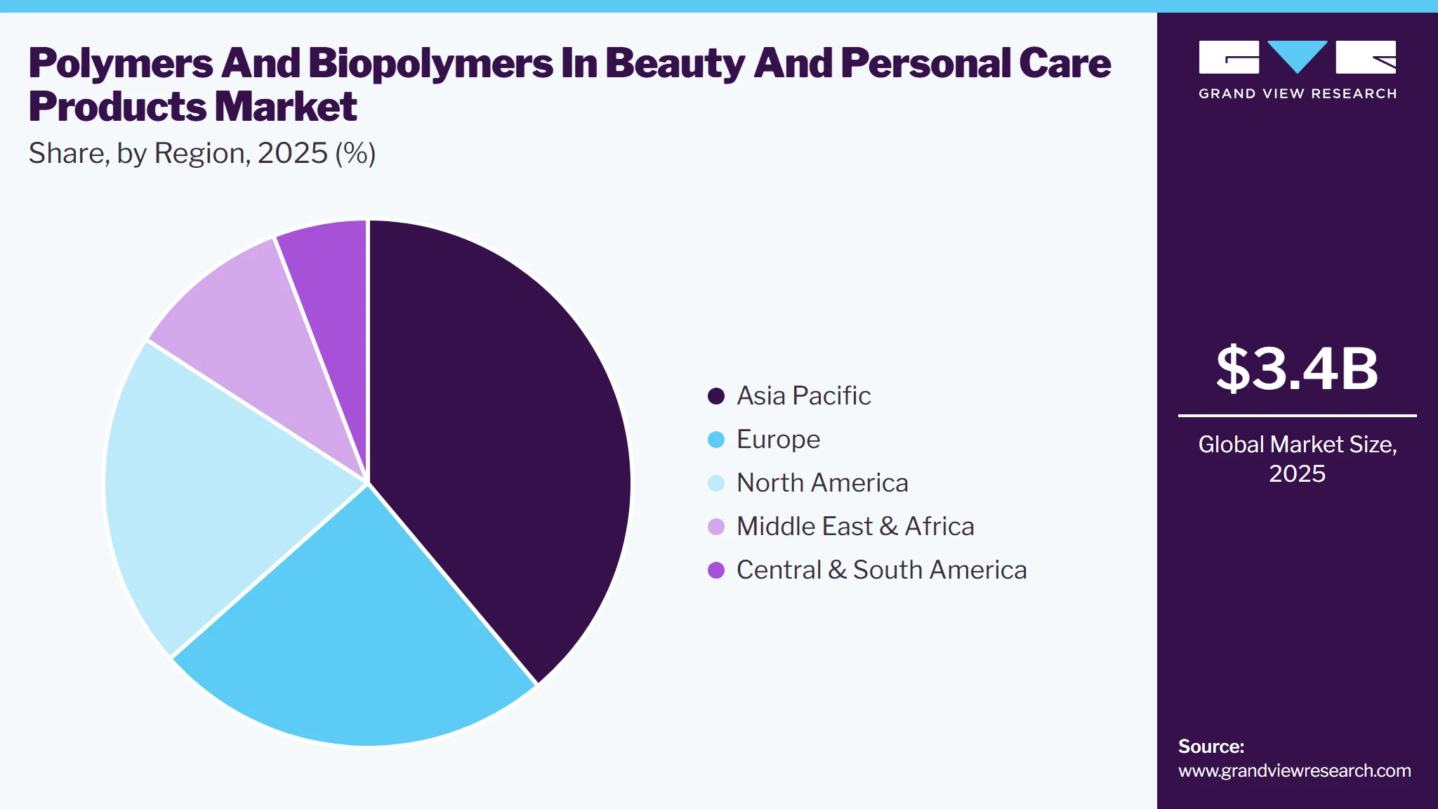 Polymers And Biopolymers In Beauty And Personal Care Products Market Share