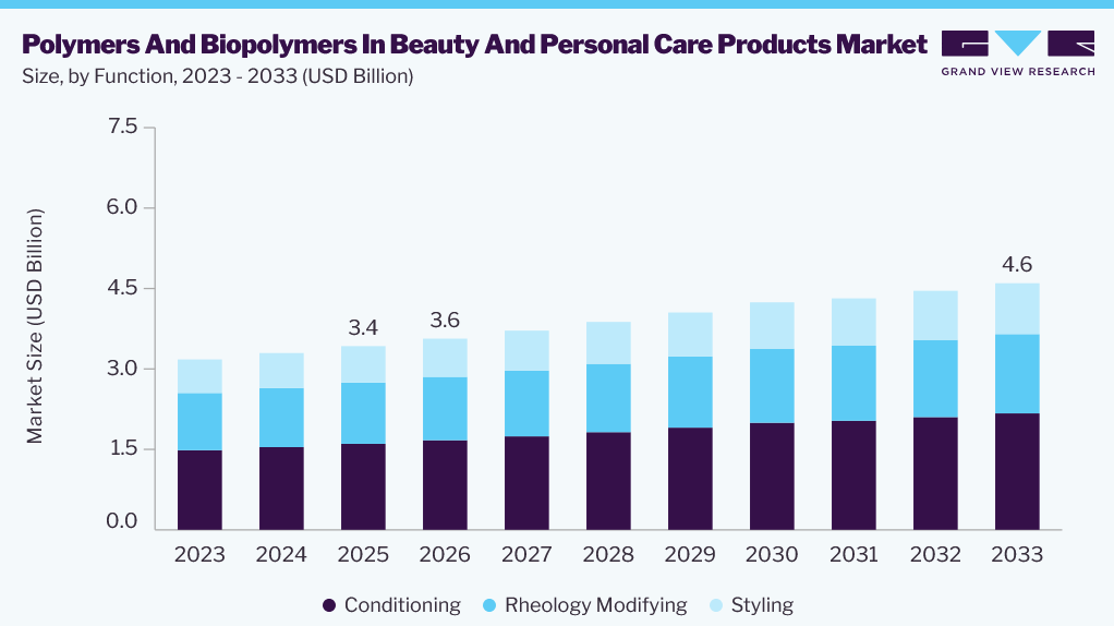 Polymers & biopolymers in beauty & personal care products market size and growth forecast (2023-2033)