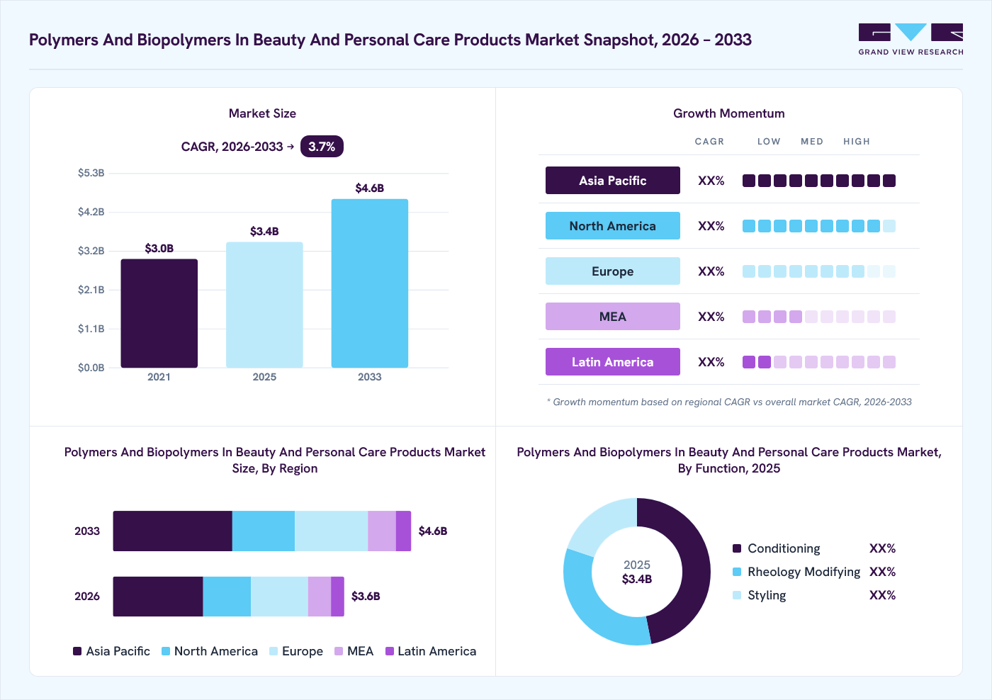 Polymers & biopolymers in beauty & personal care products market overview: Grand View Research estimates the global market size at USD 3.4 billion in 2025, projected to grow from USD 3.6 billion in 2026 to USD 4.6 billion by 2033 at a 3.7% CAGR, with regional growth momentum.