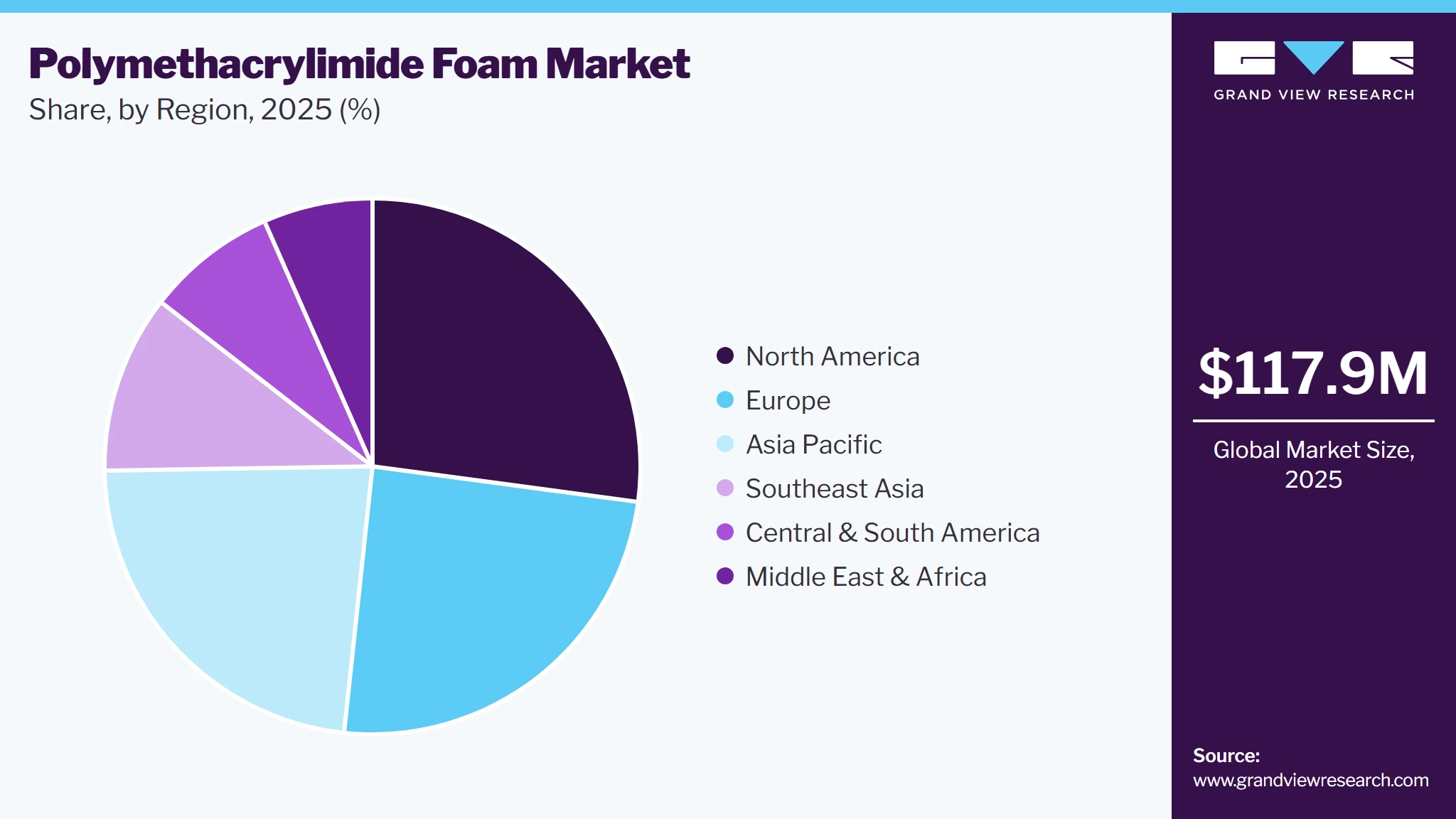 Polymethacrylimide Foam Market Share