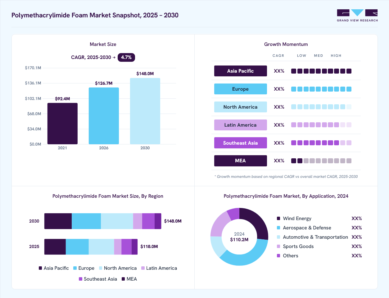 Polymethacrylimide foam market overview: Grand View Research estimates the global market size at USD 110.2 million in 2024, projected to grow from USD 126.7 million in 2026 to USD 148.0 million by 2030 at a 4.7% CAGR, with regional growth momentum.