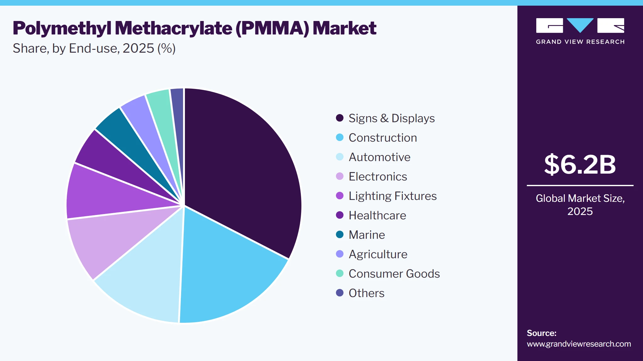 Polymethyl Methacrylate Market Share