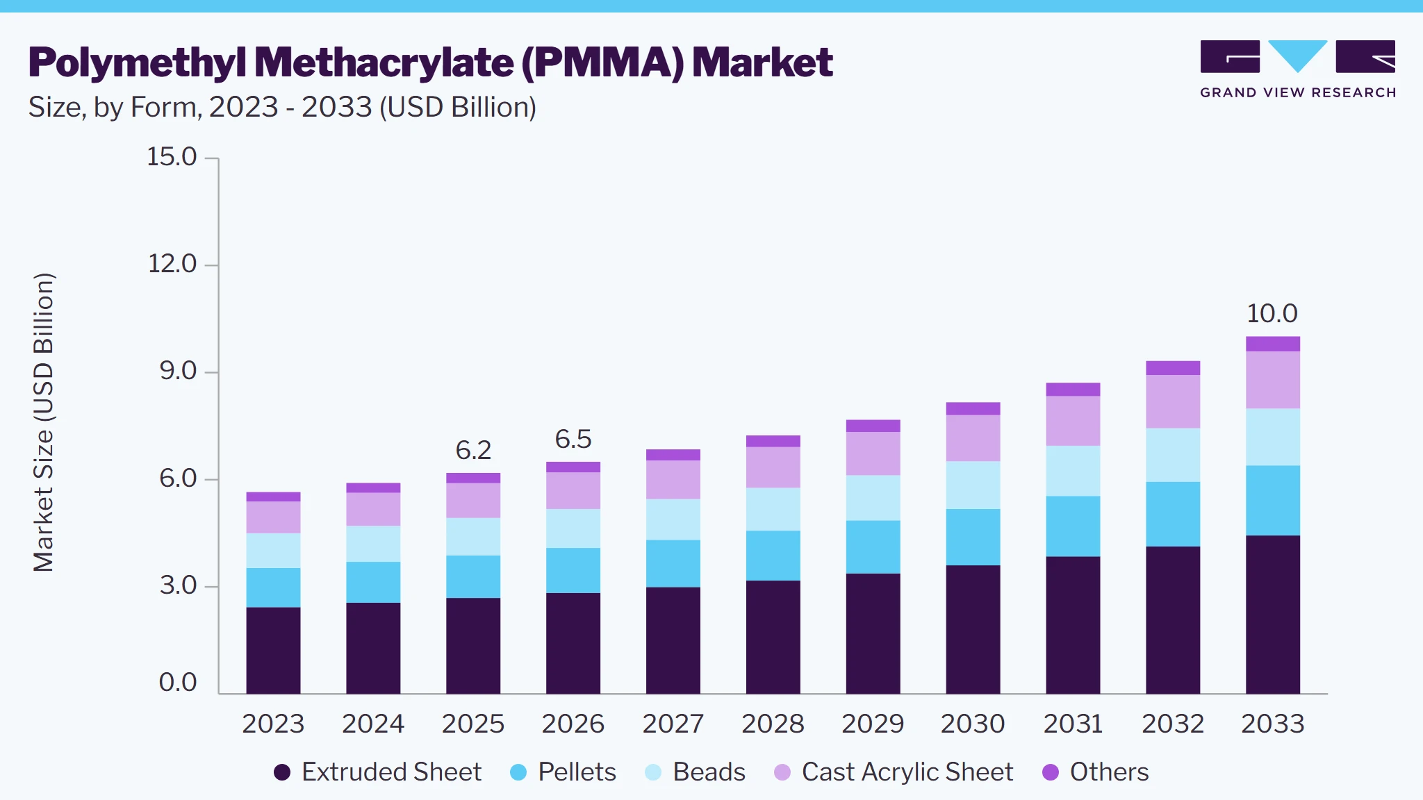 Polymethyl methacrylate market size and growth forecast (2023-2033)