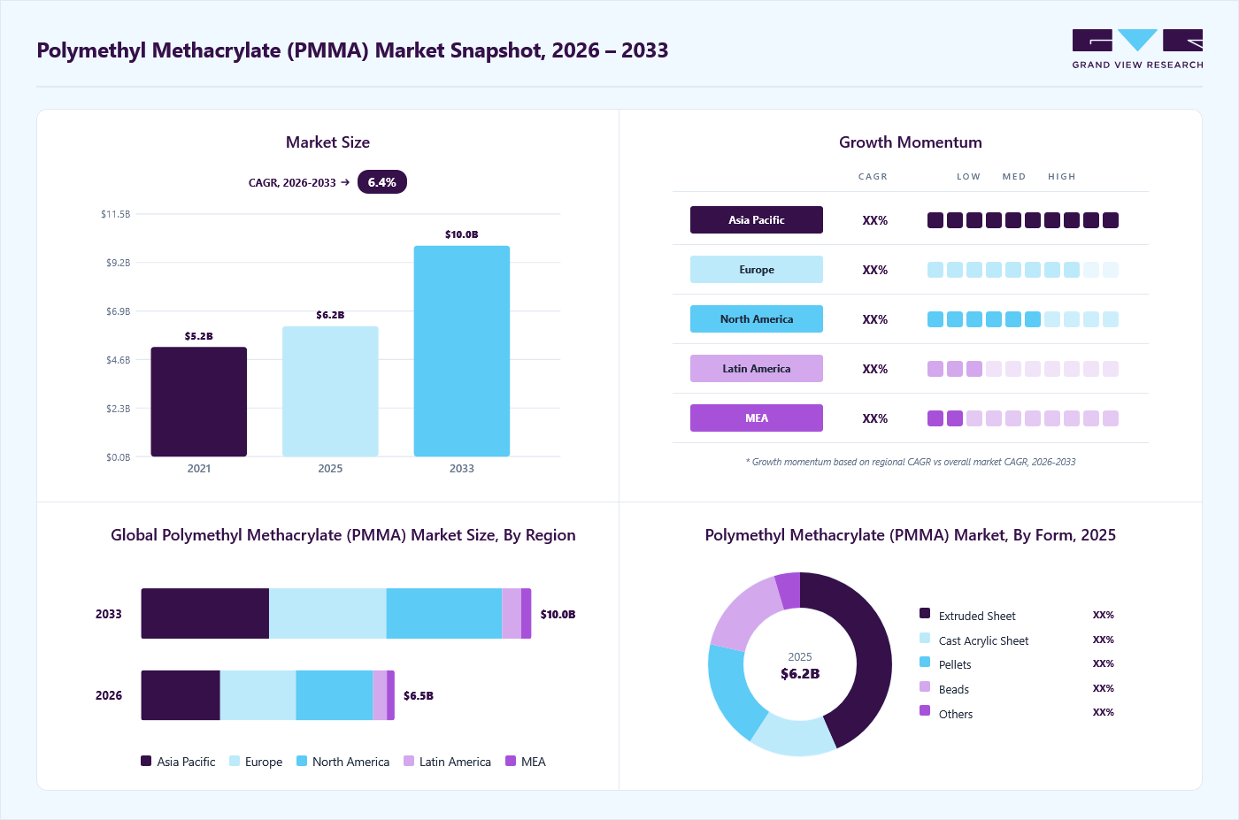 Polymethyl methacrylate market overview: Grand View Research estimates the global market size at USD 6.0 billion in 2025, projected to grow from USD 6.5 billion in 2026 to USD 10.0 billion by 2033 at a 6.4% CAGR, with regional growth momentum.
