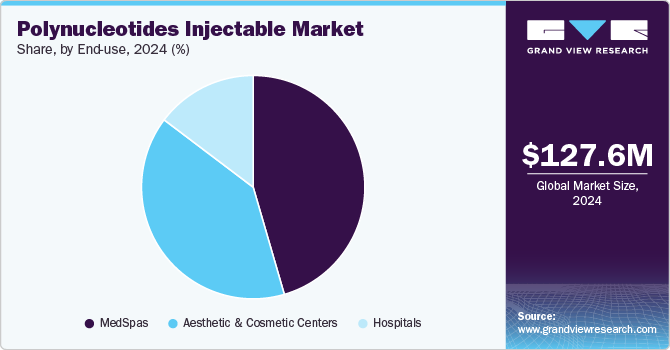 Polynucleotides Injectable Market Share, By End-use, 2024 (%)