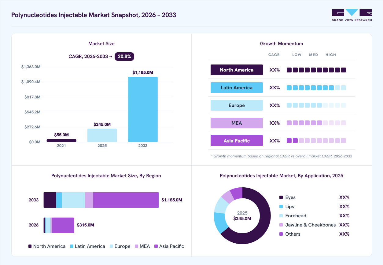 Polynucleotides injectable market overview: Grand View Research estimates the global market size at USD 245 million in 2025, projected to grow from USD 315 million in 2026 to USD 1185 million by 2033 at a 20.8% CAGR, with regional growth momentum.
