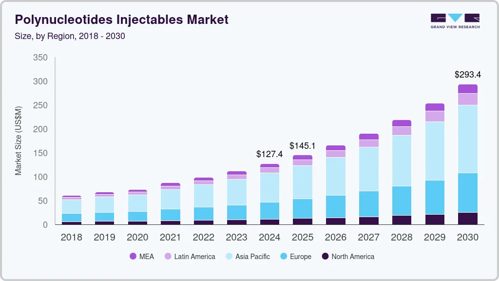 Polynucleotides injectable market size by region, and growth forecast (2025-2030)