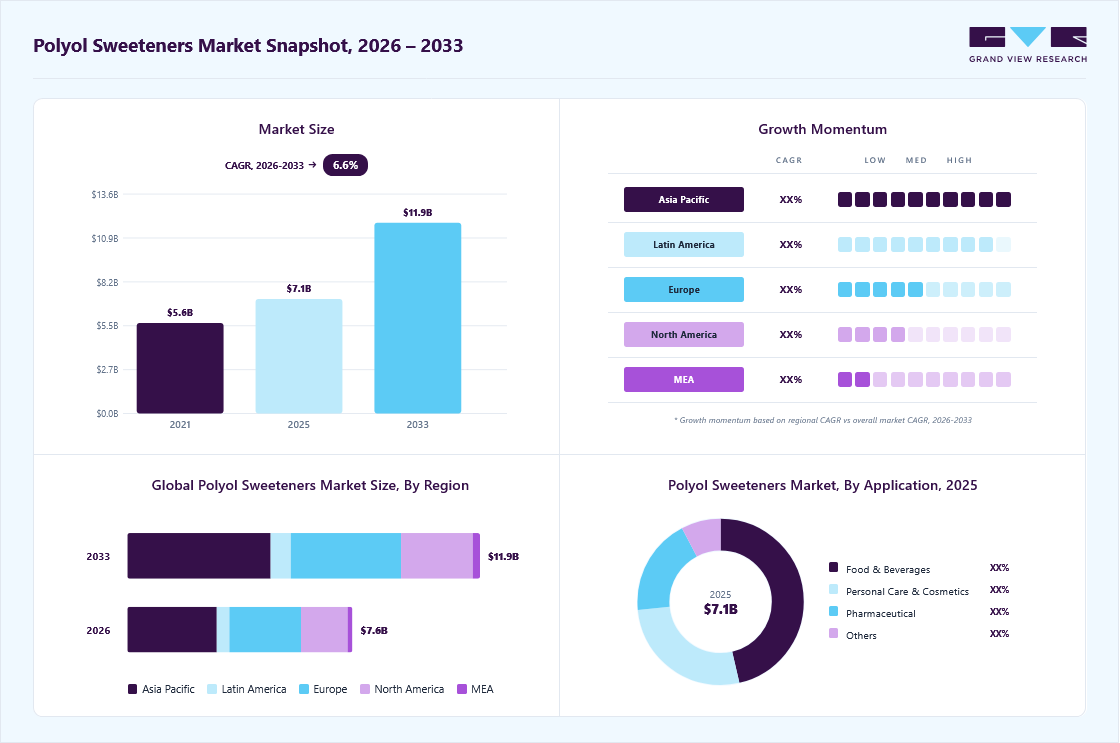 Polyol sweeteners market overview: Grand View Research estimates the global market size at USD 7.1 billion in 2025, projected to grow from USD 7.5 billion in 2026 to USD 11.9 billion by 2033 at a 6.6% CAGR, with regional growth momentum.