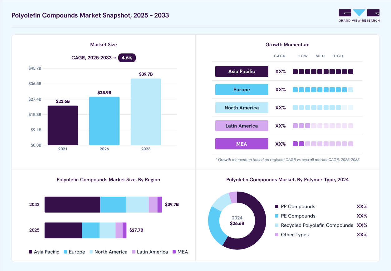 Polyolefin compounds market overview: Grand View Research estimates the global market size at USD 26.6 billion in 2024, projected to grow from USD 28.9 billion in 2026 to USD 39.7 billion by 2030 at a 4.6% CAGR, with regional growth momentum.