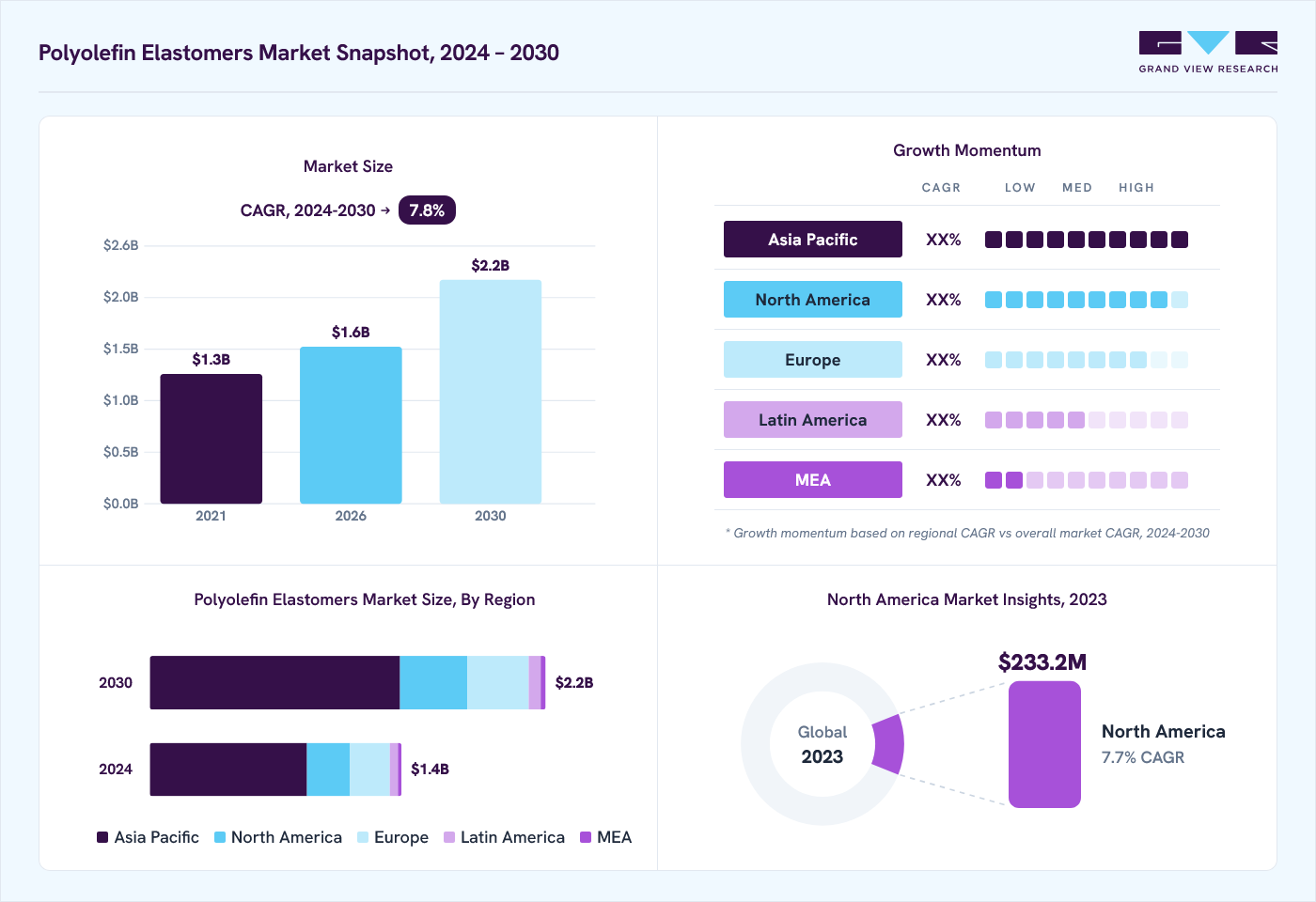 Polyolefin elastomers market overview: Grand View Research estimates the global market size at USD 1.4 billion in 2023, projected to grow from USD 1.6 billion in 2026 to USD 2.2 billion by 2030 at a 7.8% CAGR, with regional growth momentum.