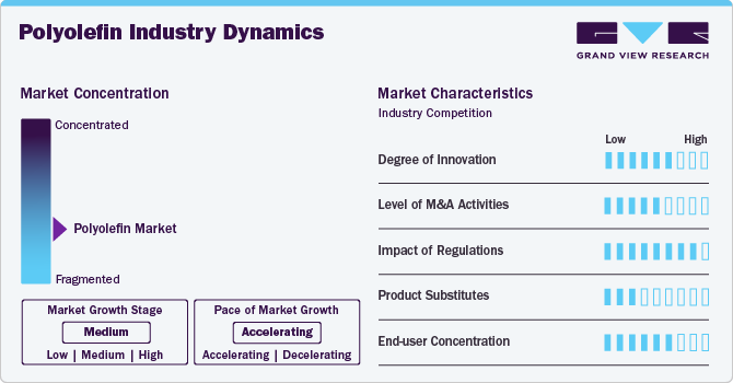 Polyolefin Industry Dynamics