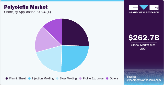 Polyolefin Market Share, by Application, 2024 (%) 